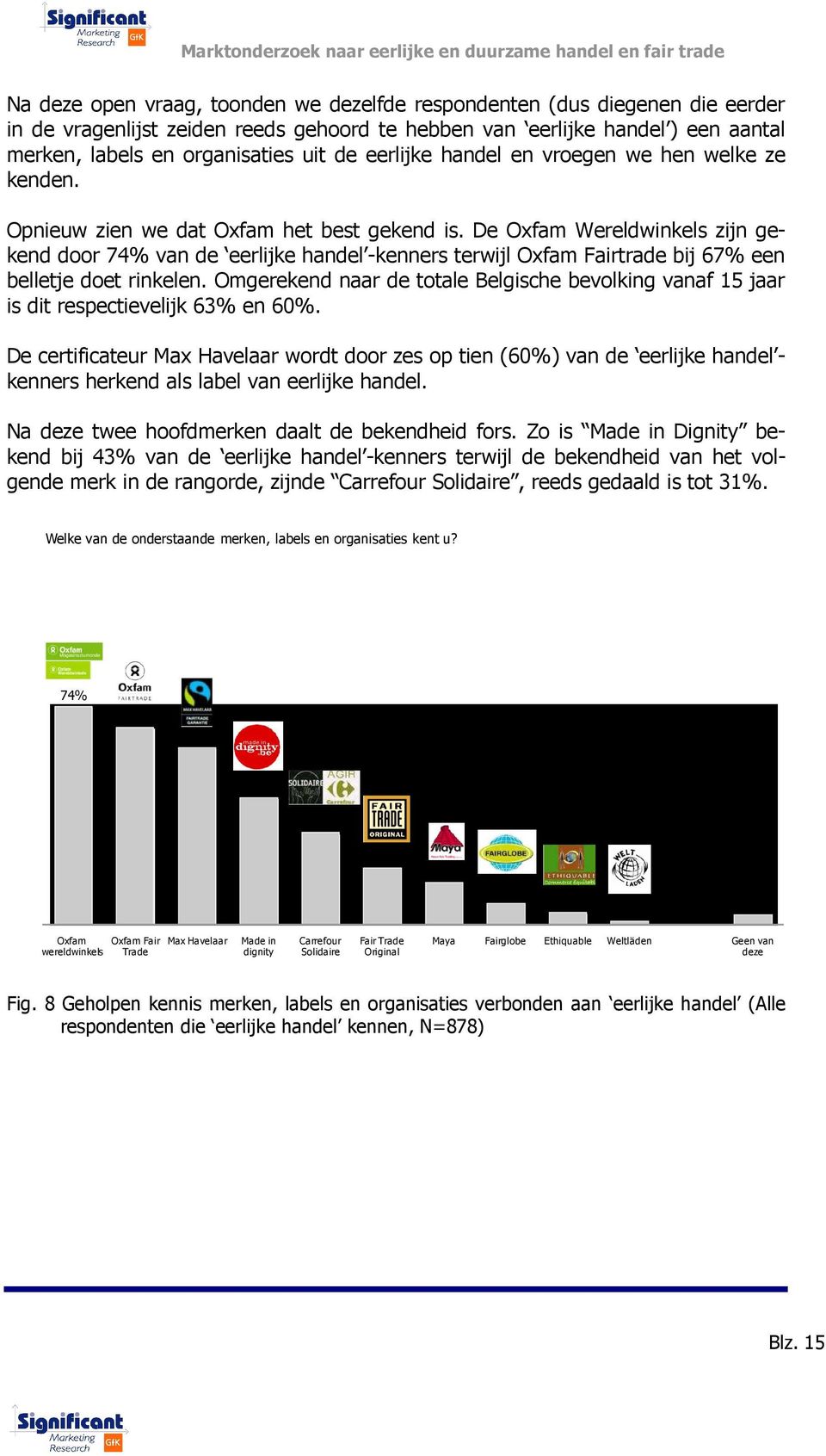 De Oxfam Wereldwinkels zijn gekend door 74% van de eerlijke handel -kenners terwijl Oxfam Fairtrade bij 67% een belletje doet rinkelen.