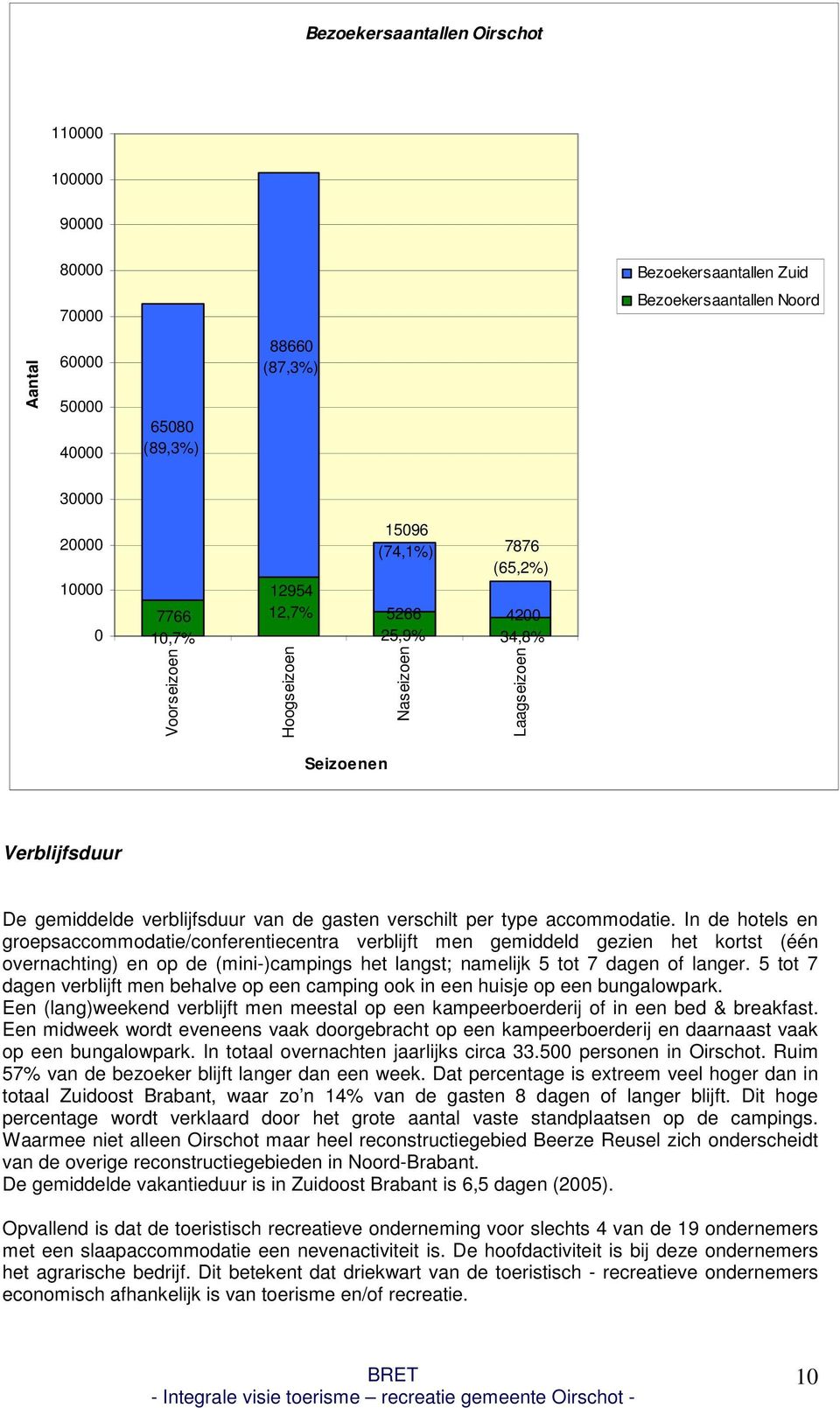 accommodatie. In de hotels en groepsaccommodatie/conferentiecentra verblijft men gemiddeld gezien het kortst (één overnachting) en op de (mini-)campings het langst; namelijk 5 tot 7 dagen of langer.