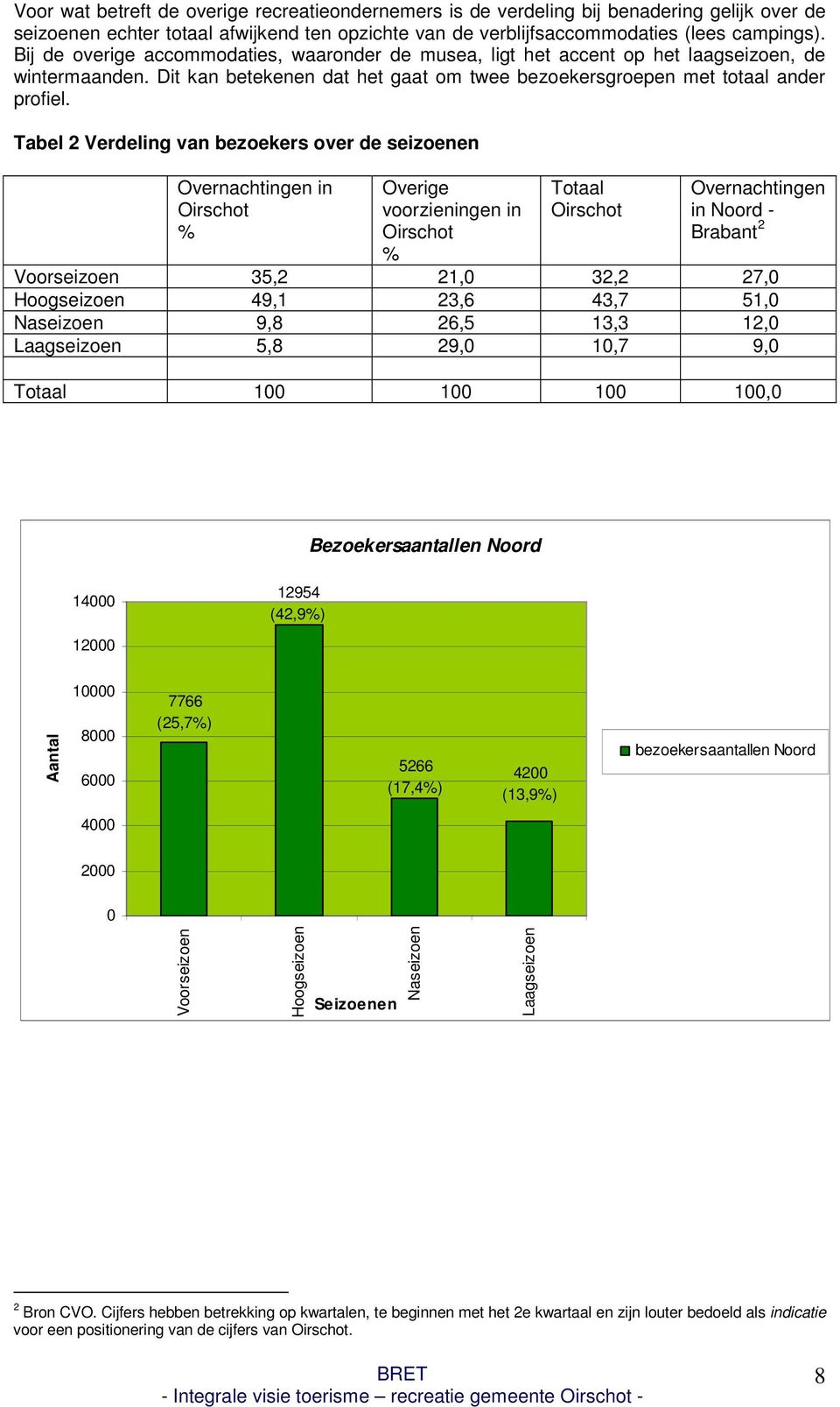 Tabel 2 Verdeling van bezoekers over de seizoenen Overnachtingen in Oirschot % Overige voorzieningen in Oirschot % Totaal Oirschot Overnachtingen in Noord - Brabant 2 Voorseizoen 35,2 21,0 32,2 27,0