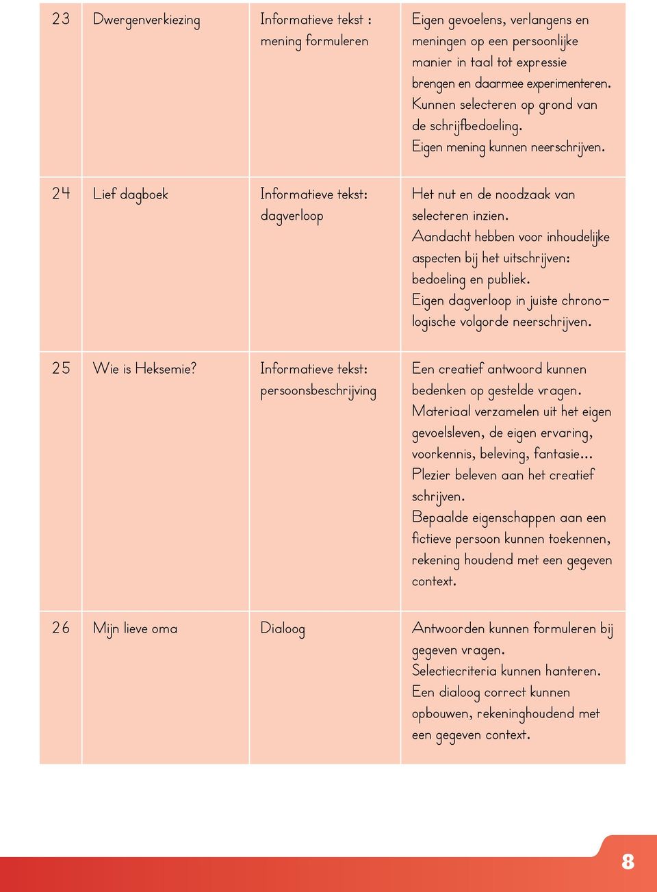 Eigen mening kunnen neer Het nut en de noodzaak van selecteren inzien. Aandacht hebben voor inhoudelijke aspecten bij het uitschrijven: bedoeling en publiek.