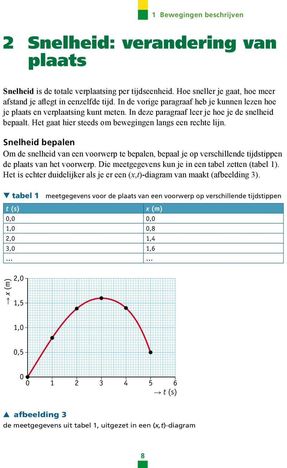 Snelheid bepalen Om de snelheid van een voorwerp te bepalen, bepaal je op verschillende tijdstippen de plaats van het voorwerp. Die meetgegevens kun je in een tabel zetten (tabel 1).