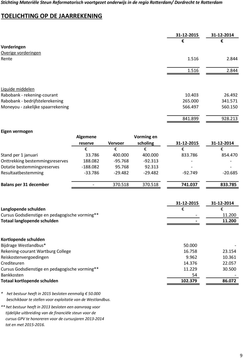 213 Eigen vermogen Algemene reserve Vervoer Vorming en scholing 31-12-2015 31-12-2014 Stand per 1 januari 33.786 400.000 400.000 833.786 854.470 Onttrekking bestemmingsreserves 188.082-95.768-92.