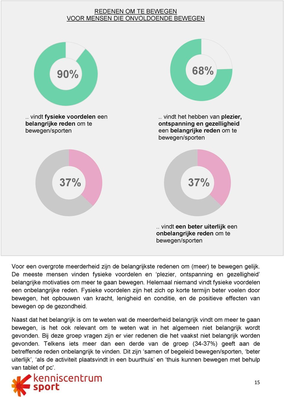 . vindt een beter uiterlijk een onbelangrijke reden om te bewegen/sporten Voor een overgrote meerderheid zijn de belangrijkste redenen om (meer) te bewegen gelijk.