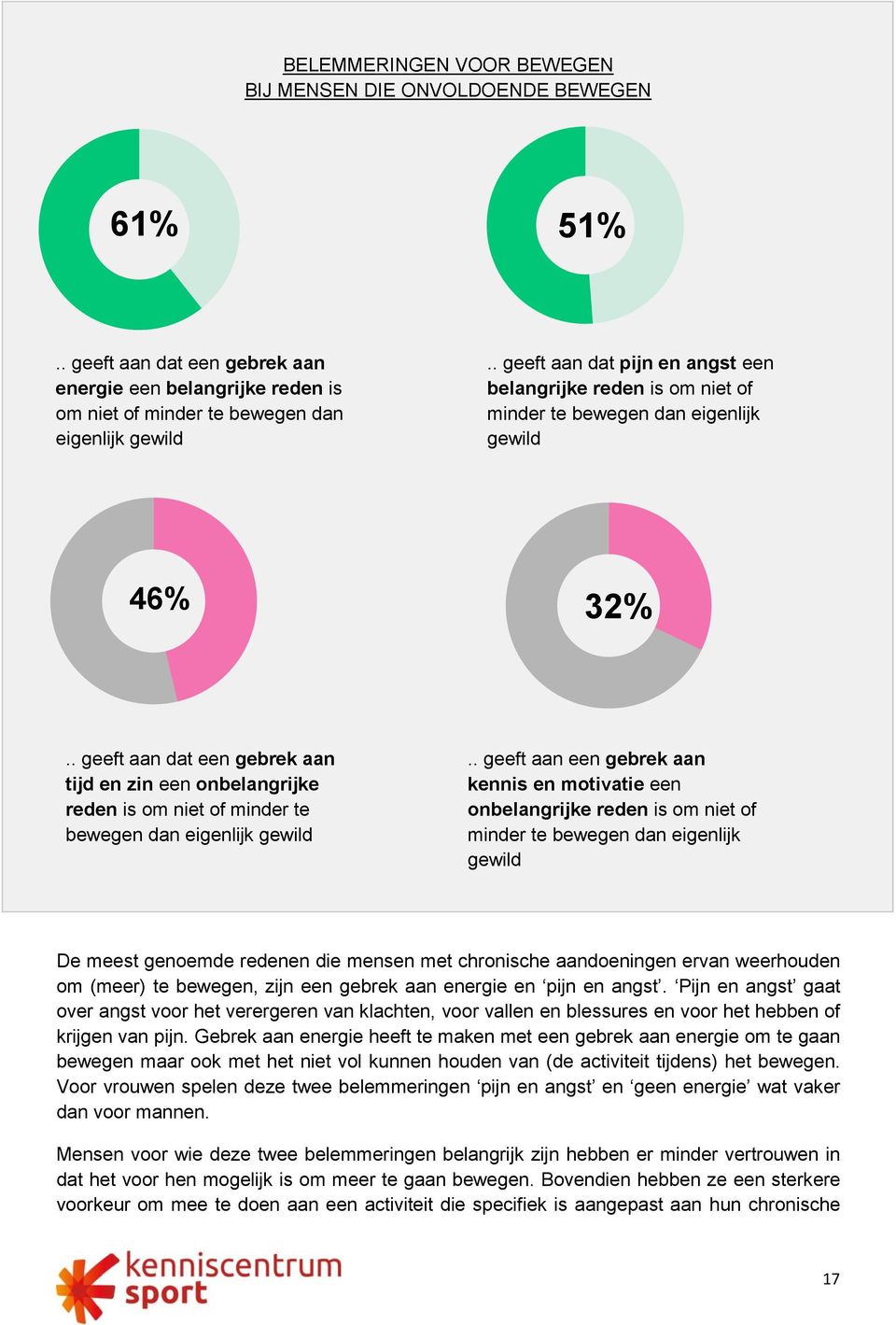 . geeft aan dat een gebrek aan tijd en zin een onbelangrijke reden is om niet of minder te bewegen dan eigenlijk gewild.