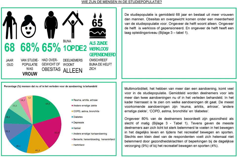 En ongeveer de helft heeft een laag opleidingsniveau (Bijlage 3 tabel 1). Multimorbiditeit, het hebben van meer dan een aandoening, komt veel voor in de studiepopulatie.