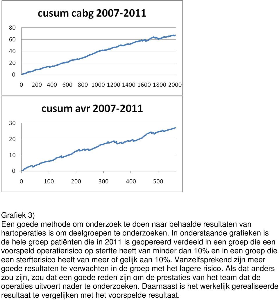 en in een groep die een sterfterisico heeft van meer of gelijk aan 10%. Vanzelfsprekend zijn meer goede resultaten te verwachten in de groep met het lagere risico.