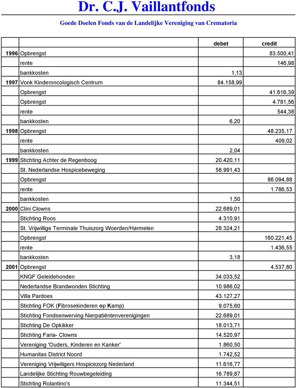 689,01 Stichting Roos 4.310,91 St. Vrijwillige Terminale Thuiszorg Woerden/Harmelen 28.324,21 Opbrengst 160.221,45 rente 1.436,55 bankkosten 3,18 2001 Opbrengst 4.537,80 KNGF Geleidehonden 34.
