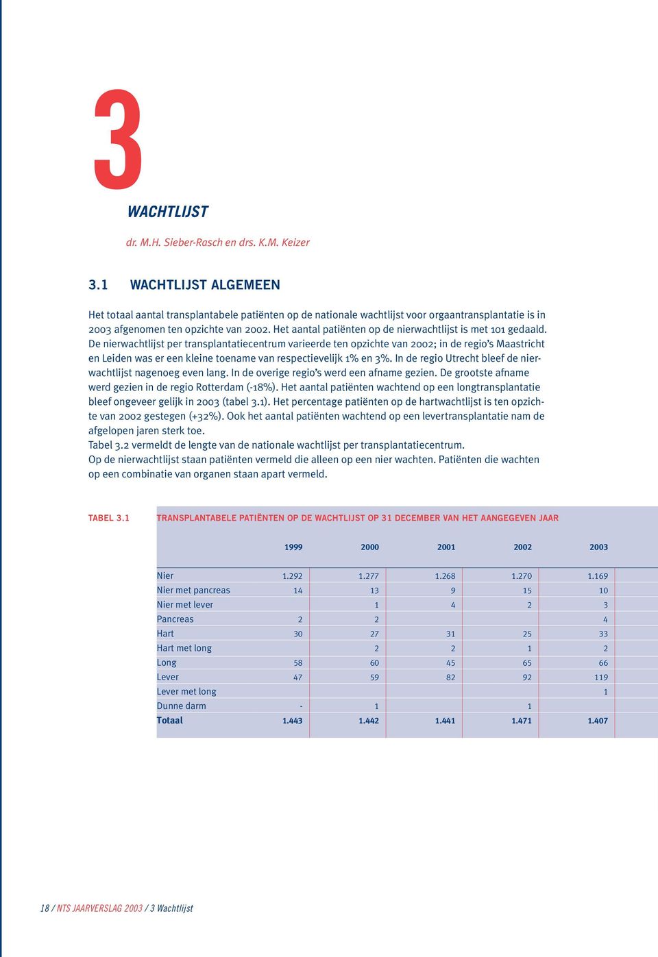 Het aantal patiënten op de nierwachtlijst is met 101 gedaald.