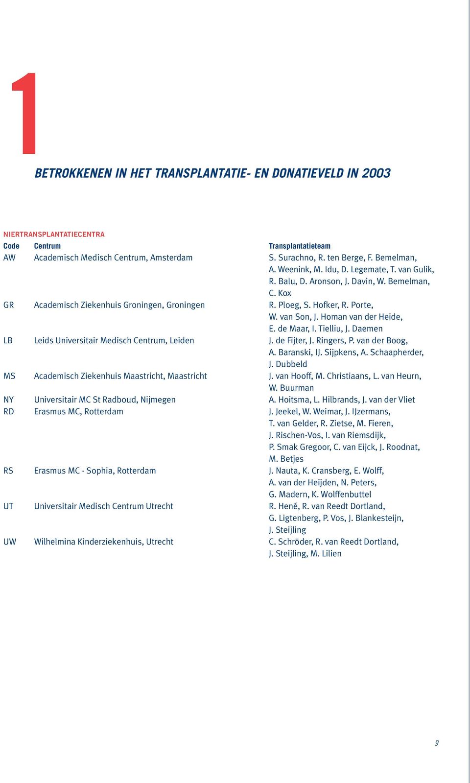 Homan van der Heide, E. de Maar, I. Tielliu, J. Daemen LB Leids Universitair Medisch Centrum, Leiden J. de Fijter, J. Ringers, P. van der Boog, A. Baranski, IJ. Sijpkens, A. Schaapherder, J.