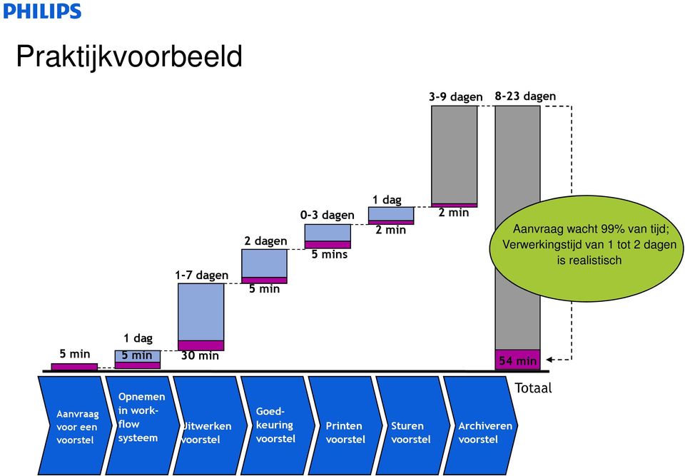 min 1 dag 5 min 30 min 54 min Aanvraag voor een voorstel Opnemen in workflow systeem