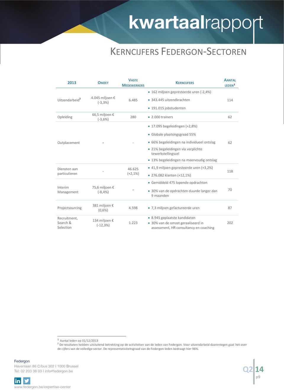 095 begeleidingen (+2,8%) Outplacement - - Globale plaatsingsgraad 55% 66% begeleidingen na individueel ontslag 21% begeleidingen via verplichte tewerkstellingscel 13% begeleidingen na meervoudig