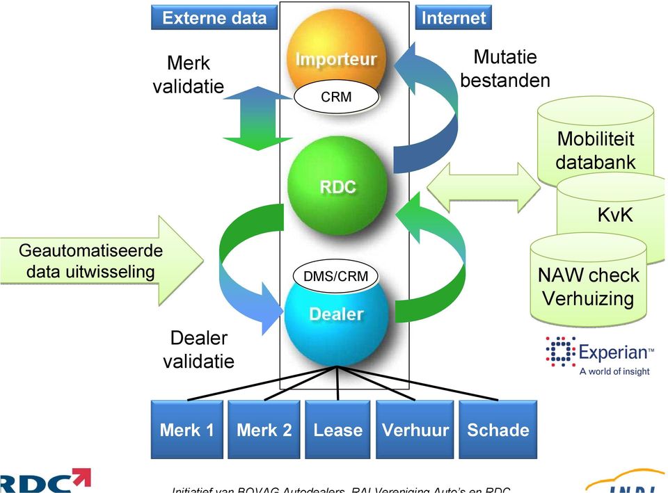 data uitwisseling Dealer validatie DMS/CRM KvK