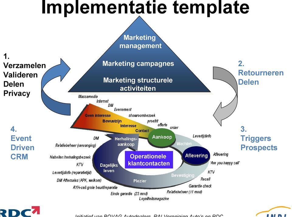 Marketing campagnes Marketing structurele activiteiten 2.