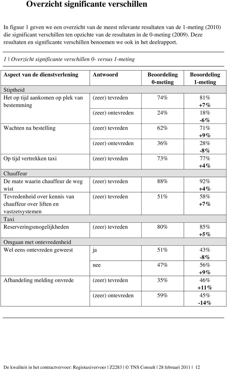 1 Overzicht significante verschillen 0- versus 1-meting Aspect van de dienstverlening Antwoord Beoordeling 0-meting Beoordeling 1-meting Stiptheid Het op tijd aankomen op plek van bestemming (zeer)