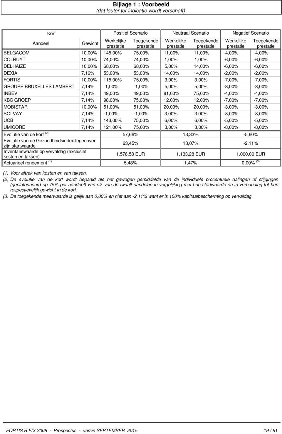 10,00% 68,00% 68,00% 5,00% 14,00% -6,00% -6,00% DEXIA 7,16% 53,00% 53,00% 14,00% 14,00% -2,00% -2,00% FORTIS 10,00% 115,00% 75,00% 3,00% 3,00% -7,00% -7,00% GROUPE BRUXELLES LAMBERT 7,14% 1,00% 1,00%