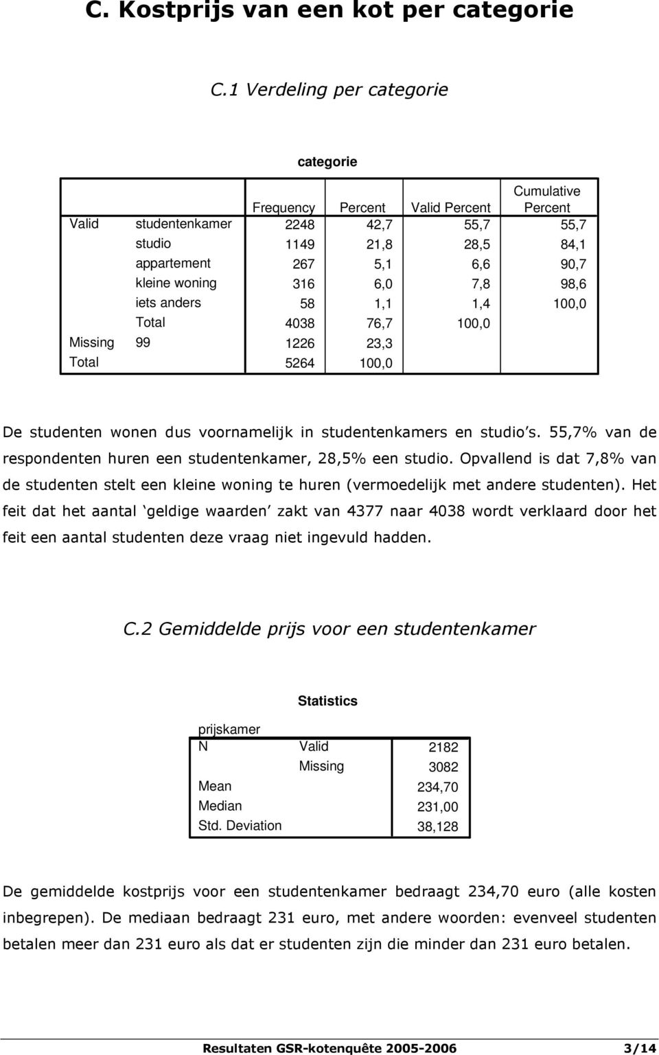 90,7 316 6,0 7,8 98,6 58 1,1 1,4 100,0 4038 76,7 100,0 1226 23,3 5264 100,0 De studenten wonen dus voornamelijk in studentenkamers en studio s.