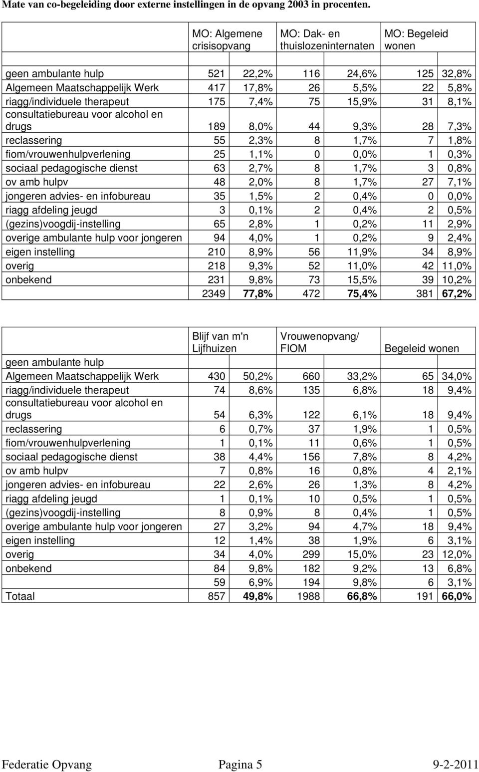 riagg/individuele therapeut 175 7,4% 75 15,9% 31 8,1% consultatiebureau voor alcohol en drugs 189 8,0% 44 9,3% 28 7,3% reclassering 55 2,3% 8 1,7% 7 1,8% fiom/vrouwenhulpverlening 25 1,1% 0 0,0% 1