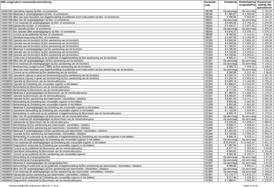 Nier- of urinestenen 15B201 Op aanvraag Op aanvraag 217,67 140401007 6 tot maximaal 28 verpleegligdagen bij Nier- of urinestenen 15B202 6.000,94 5.