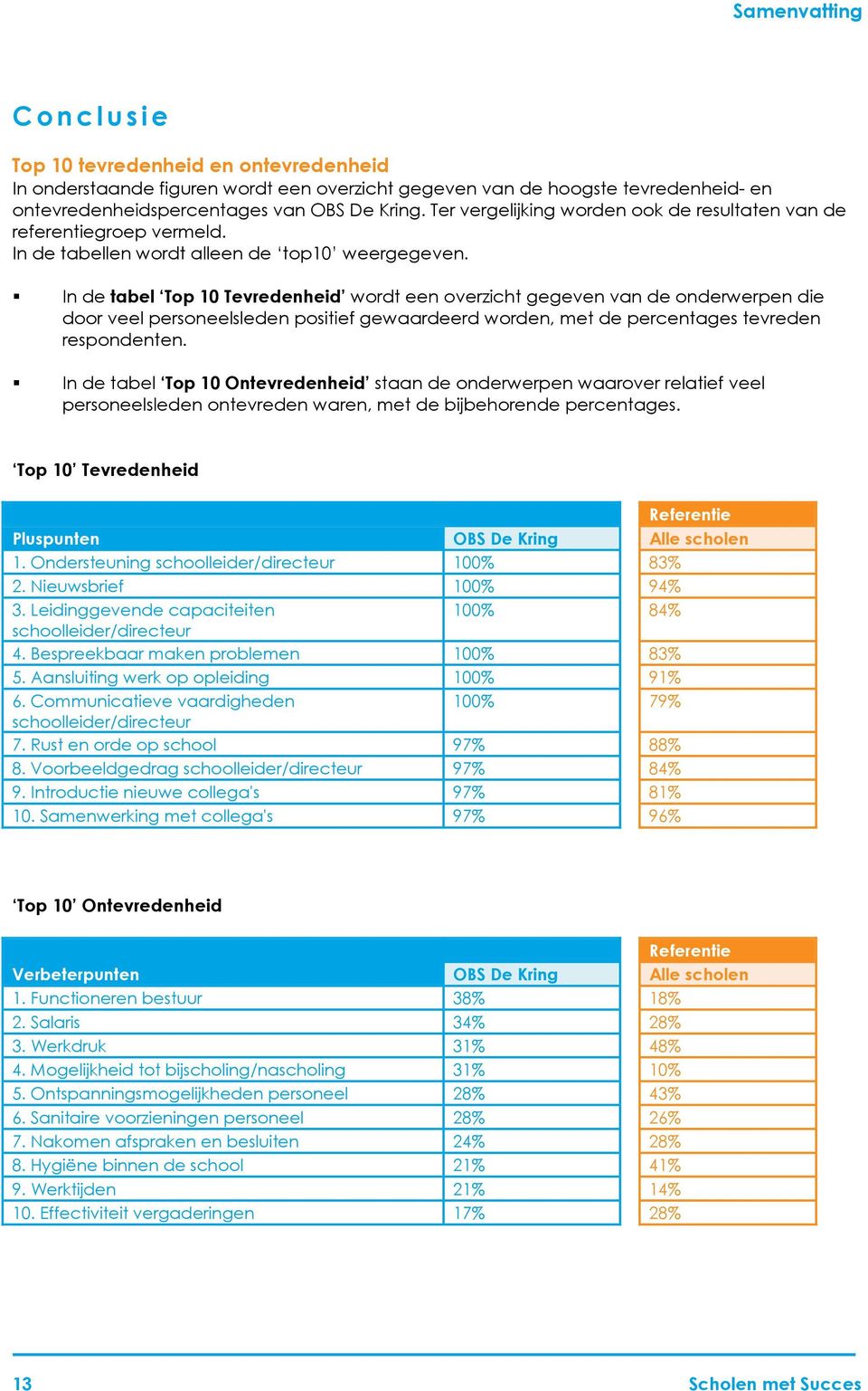 ! In de tabel Top 10 Tevredenheid wordt een overzicht gegeven van de onderwerpen die door veel personeelsleden positief gewaardeerd worden, met de percentages tevreden respondenten.