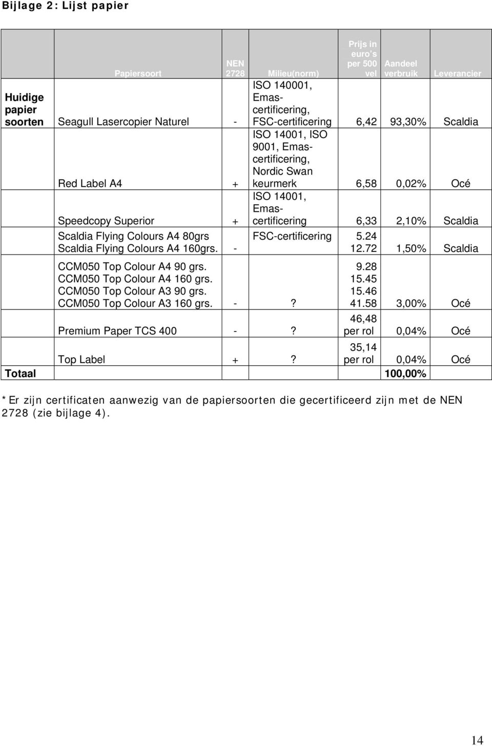 Prijs in euro s per 500 vel Aandeel verbruik Leverancier ISO 140001, Emascertificering, FSC-certificering 6,42 93,30% Scaldia ISO 14001, ISO 9001, Emascertificering, Nordic Swan keurmerk 6,58 0,02%