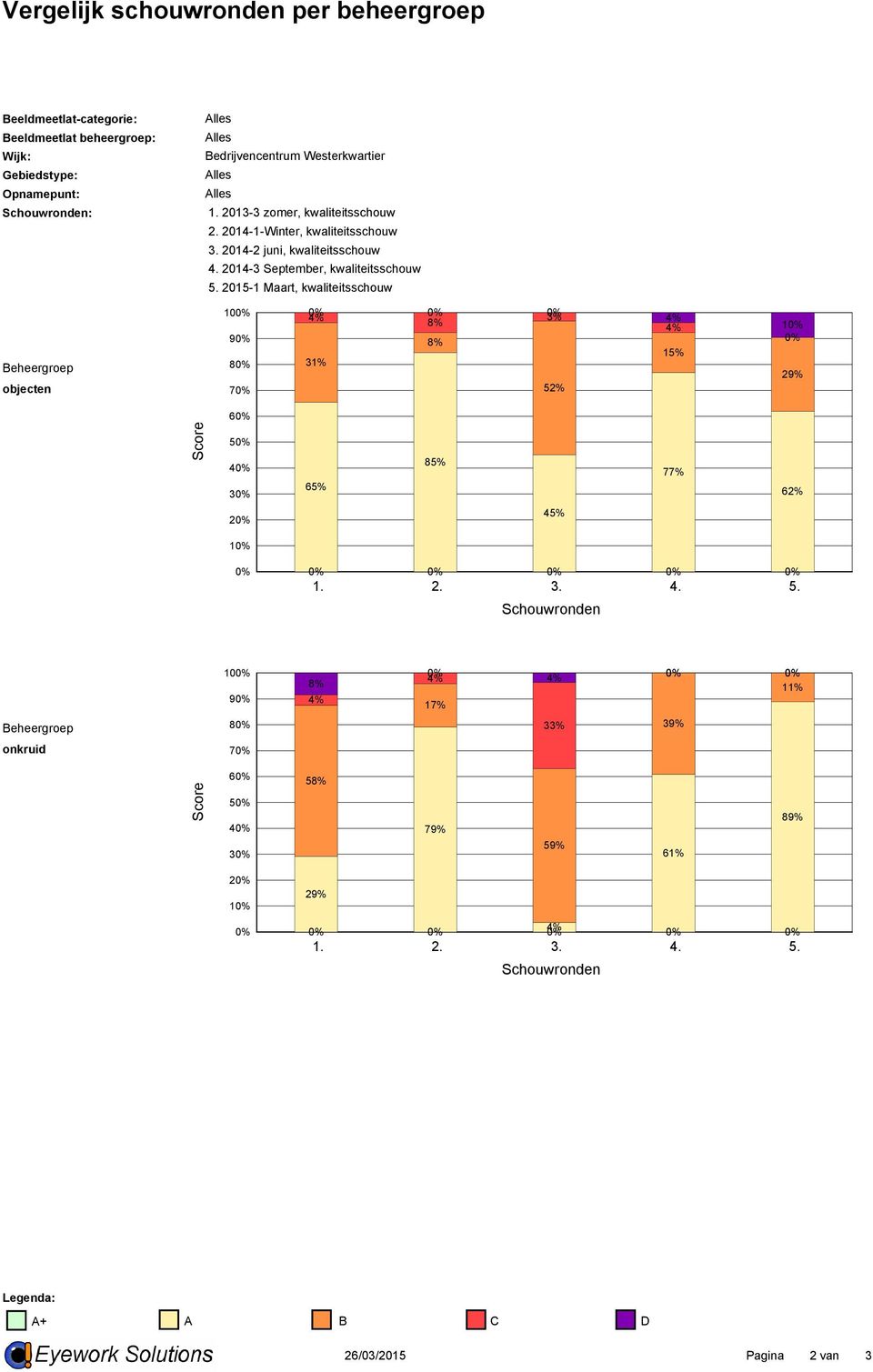 2015-1 Maart, kwaliteitsschouw Beheergroep objecten 10 9 8 7 4% 8% 3% 31% 8% 52