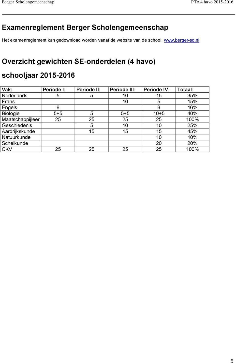 Overzicht gewichten SE-onderdelen (4 havo) schooljaar 2015-2016 Vak: Periode I: Periode II: Periode III: Periode IV: