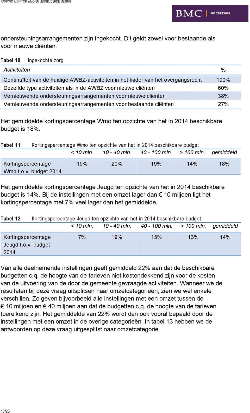 Vernieuwende ondersteuningsarrangementen voor nieuwe cliënten 38% Vernieuwende ondersteuningsarrangementen voor bestaande cliënten 27% Het gemiddelde kortingspercentage Wmo ten opzichte van het in