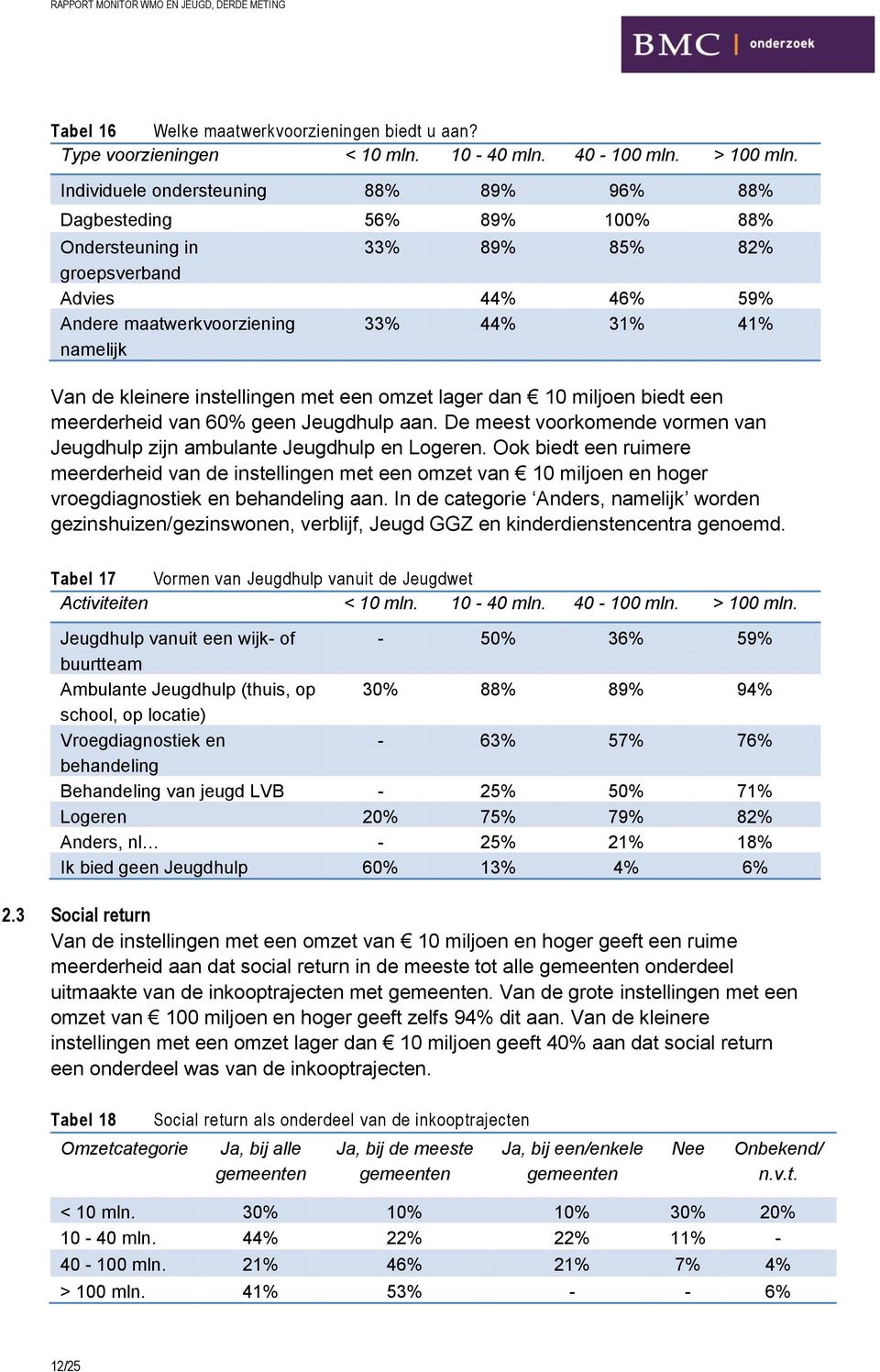 kleinere instellingen met een omzet lager dan 10 miljoen biedt een meerderheid van 60% geen Jeugdhulp aan. De meest voorkomende vormen van Jeugdhulp zijn ambulante Jeugdhulp en Logeren.