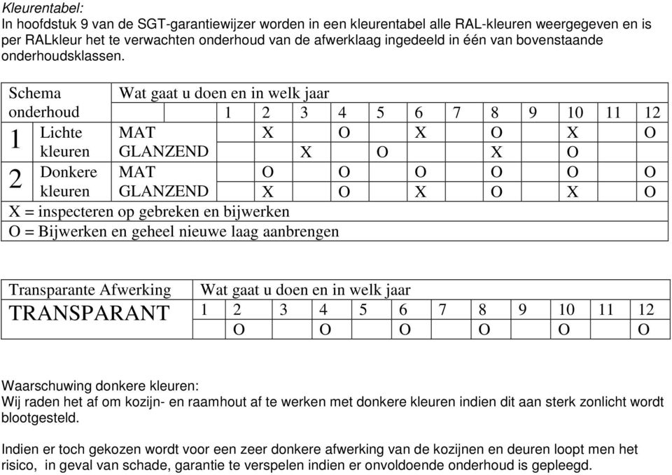 Schema Wat gaat u doen en in welk jaar onderhoud 1 2 3 4 5 6 7 8 9 10 11 12 X O X O X O 1 Lichte MAT kleuren GLANZEND X O X O O O O O O O 2 Donkere MAT kleuren GLANZEND X O X O X O X = inspecteren op