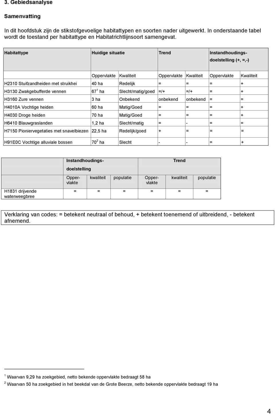 Habitattype Huidige situatie Trend Instandhoudings- doelstelling (+, =,-) Oppervlakte Kwaliteit Oppervlakte Kwaliteit Oppervlakte Kwaliteit H2310 Stuifzandheiden met struikhei 40 ha Redelijk = = = +
