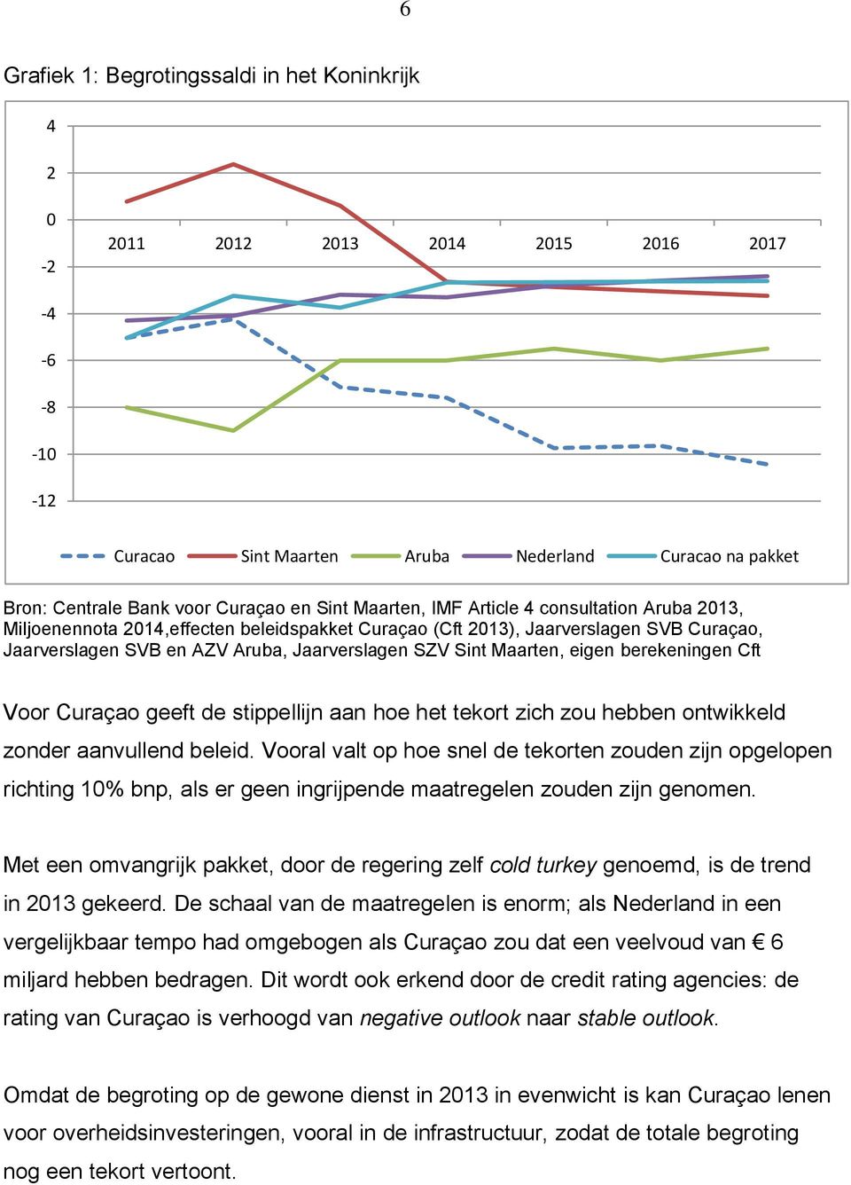 Maarten, eigen berekeningen Cft Voor Curaçao geeft de stippellijn aan hoe het tekort zich zou hebben ontwikkeld zonder aanvullend beleid.