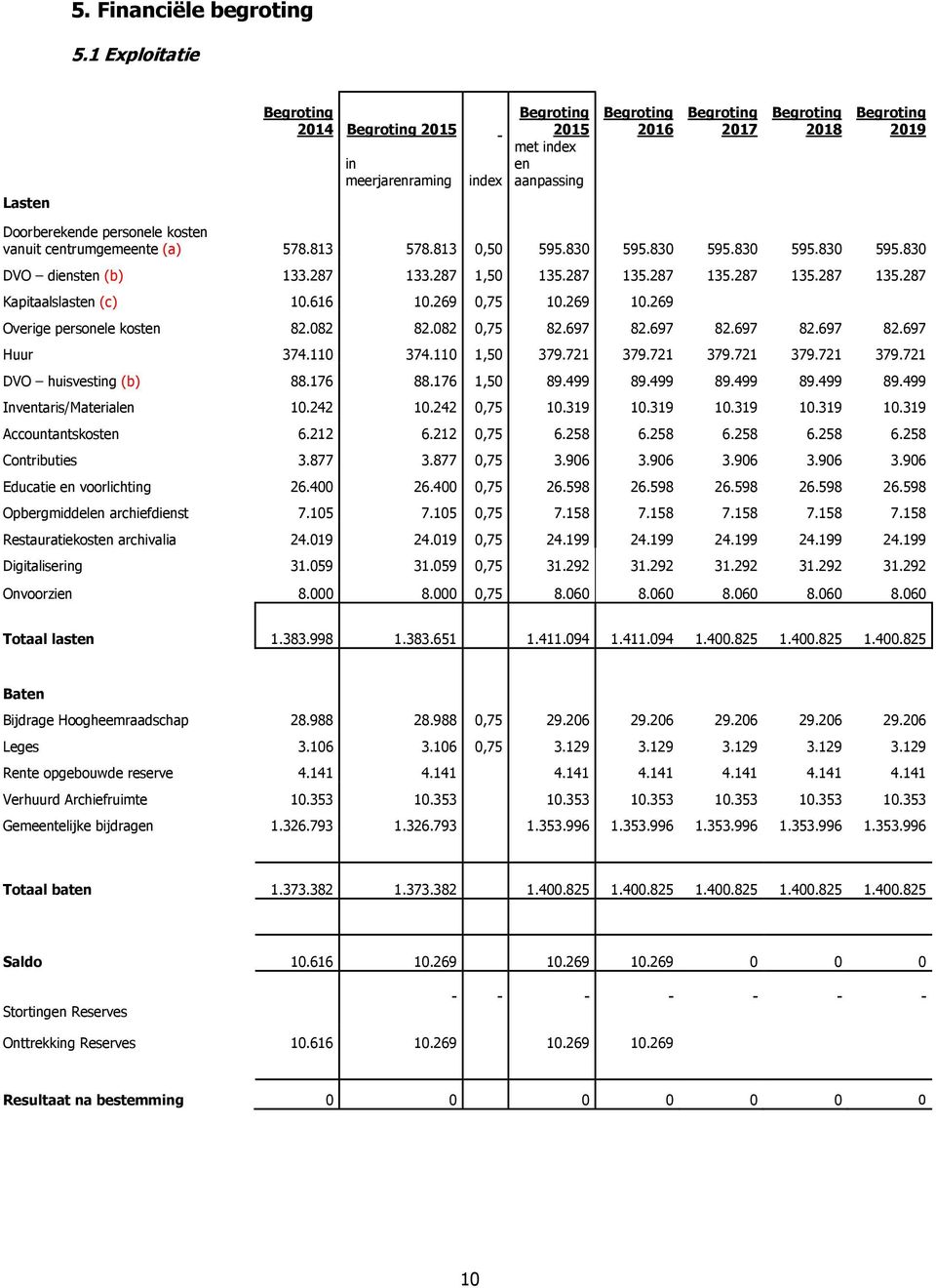 kosten vanuit centrumgemeente (a) 578.813 578.813 0,50 595.830 595.830 595.830 595.830 595.830 DVO diensten (b) 133.287 133.287 1,50 135.287 135.287 135.287 135.287 135.287 Kapitaalslasten (c) 10.