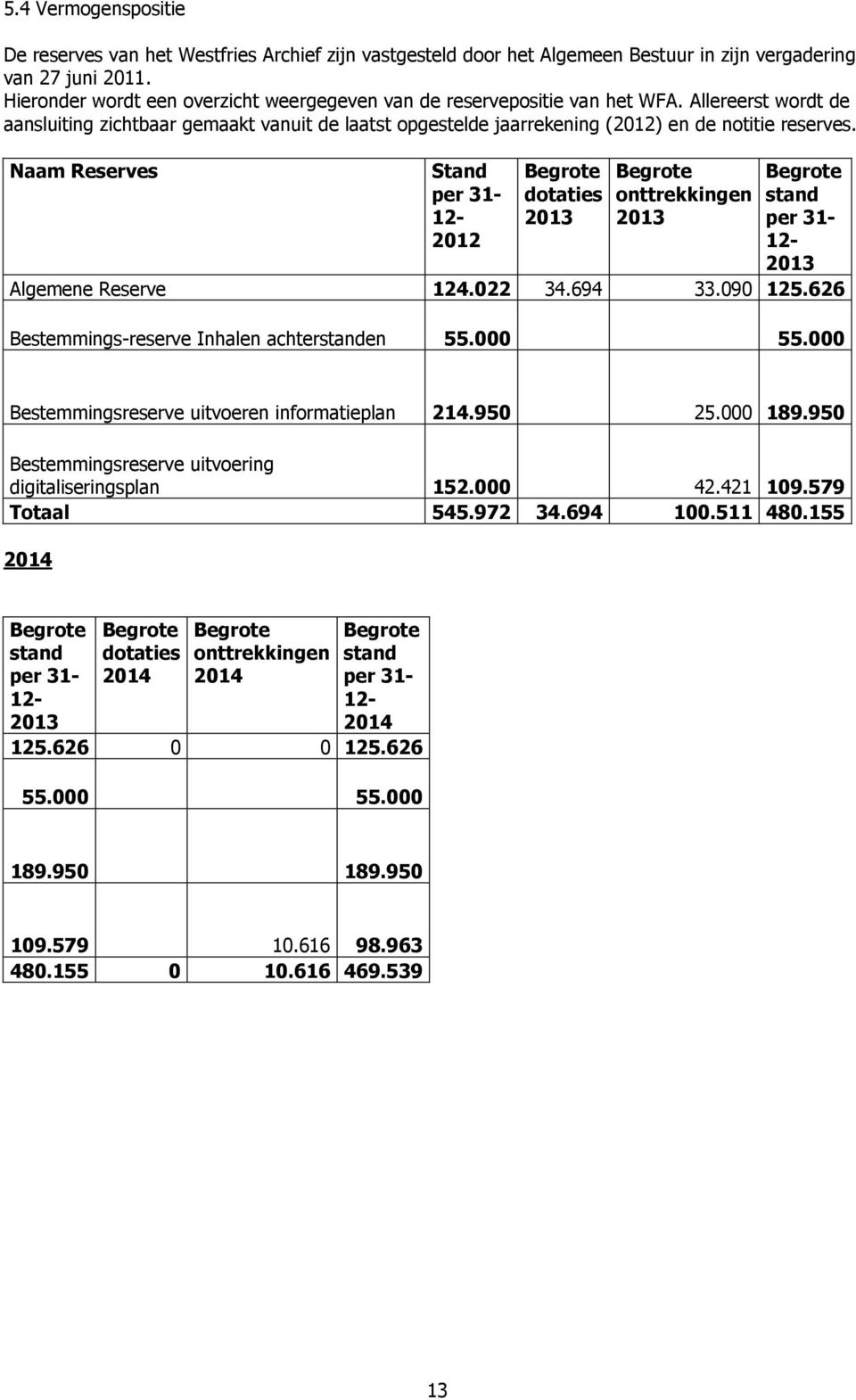 Naam Reserves Stand per 31- dotaties onttrekkingen stand 2012 2013 2013 per 31-2013 Algemene Reserve 124.022 34.694 33.090 125.626 Bestemmings-reserve Inhalen achterstanden 55.000 55.