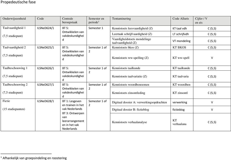 schrijfvaardigheid (Z) LT schrijfvdh C (5,5) Vaardigheidstoets mondelinge taalvaardigheid (Z) VT mondeling C (5,5) Kennistoets bkos (Z) KT BKOS C (5,5) Kennistoets ww-spelling (Z) KT ww-spell V