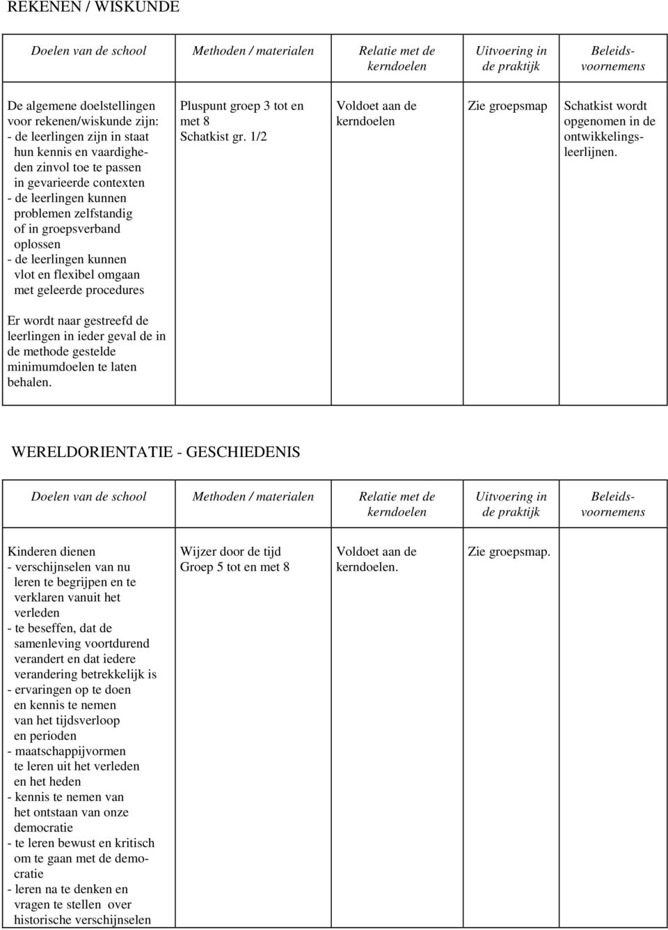 1/2 Zie groepsmap Schatkist wordt opgenomen in de ontwikkelingsleerlijnen. Er wordt naar gestreefd de leerlingen in ieder geval de in de methode gestelde minimumdoelen te laten behalen.