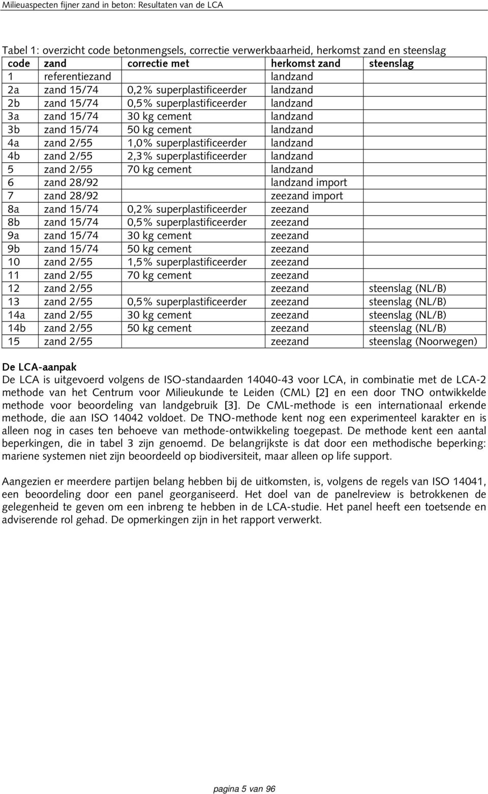 4b zand 2/55 2,3% superplastificeerder landzand 5 zand 2/55 70 kg cement landzand 6 zand 28/92 landzand import 7 zand 28/92 zeezand import 8a zand 15/74 0,2% superplastificeerder zeezand 8b zand