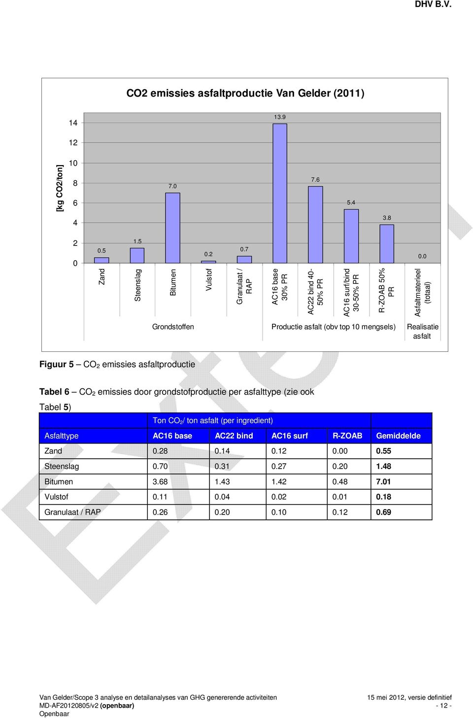 asfalt (obv top 10 mengsels) Realisatie asfalt Figuur 5 CO 2 emissies asfaltproductie Tabel 6 CO 2 emissies door grondstofproductie per asfalttype (zie ook Tabel 5) Ton CO 2/ ton asfalt