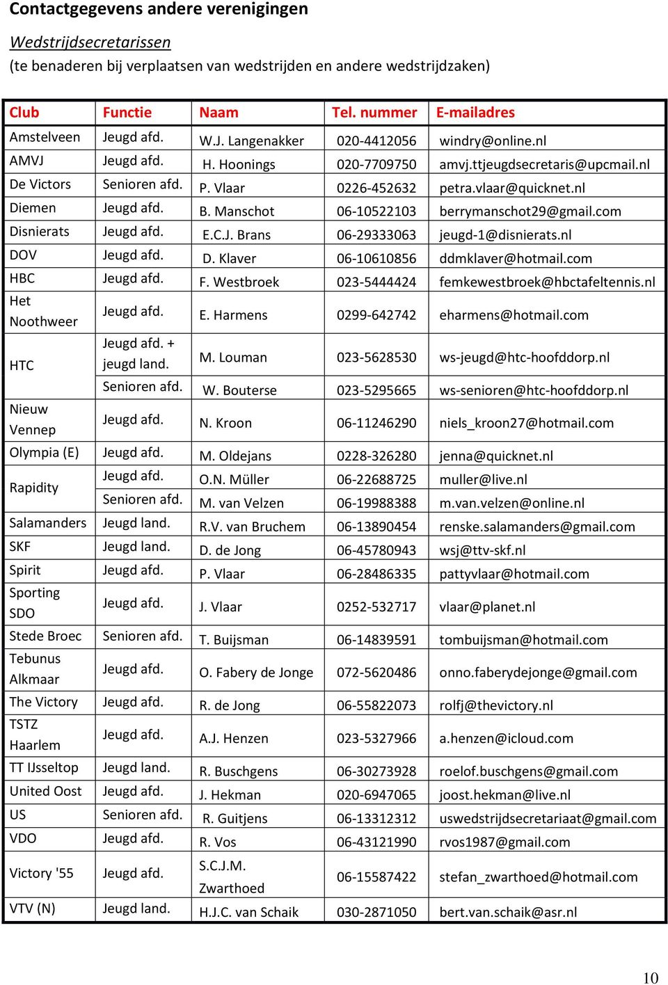 nl Diemen Jeugd afd. B. Manschot 06-10522103 berrymanschot29@gmail.com Disnierats Jeugd afd. E.C.J. Brans 06-29333063 jeugd-1@disnierats.nl DOV Jeugd afd. D. Klaver 06-10610856 ddmklaver@hotmail.