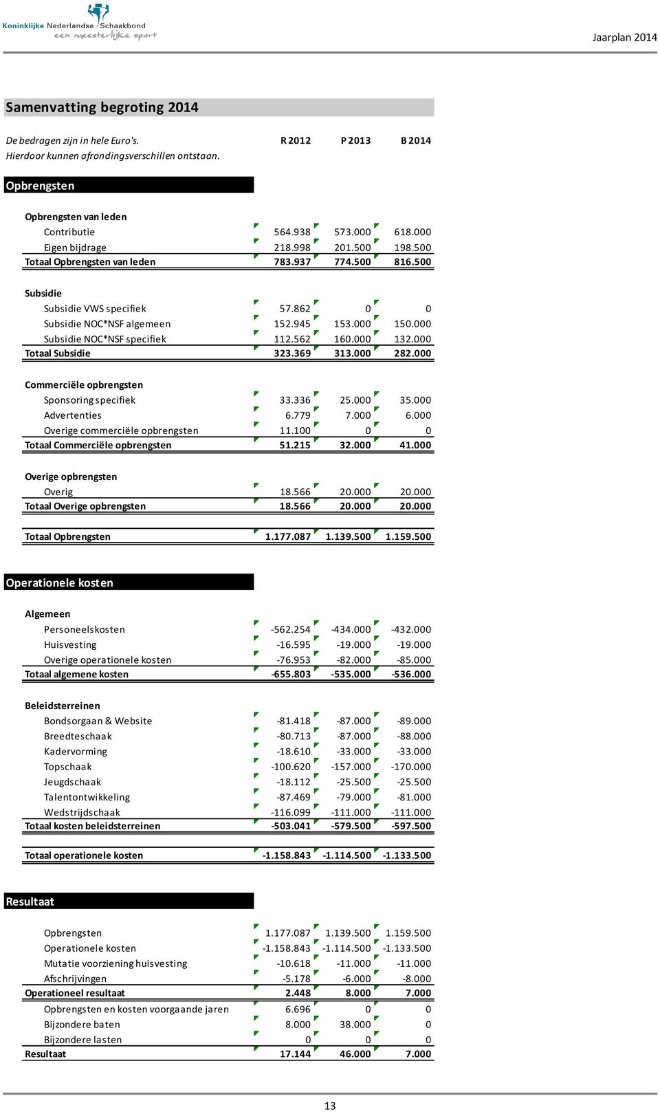 000 Subsidie NOC*NSF specifiek 112.562 160.000 132.000 Totaal Subsidie 323.369 313.000 282.000 Commerciële opbrengsten Sponsoring specifiek 33.336 25.000 35.000 Advertenties 6.779 7.000 6.