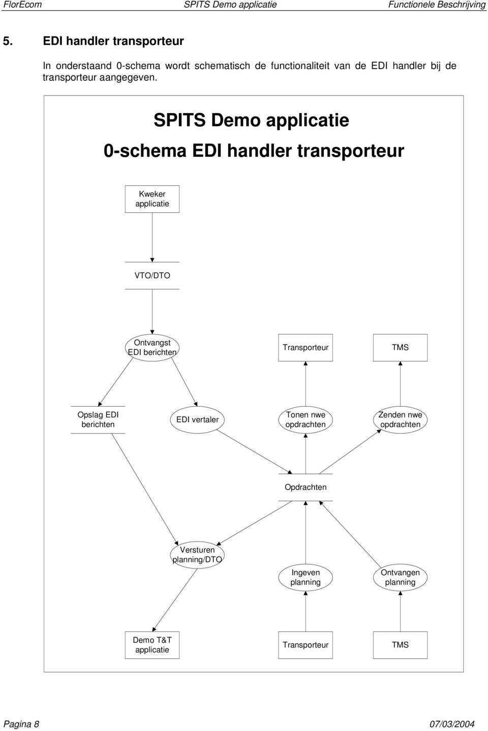 SPITS Demo applicatie 0-schema EDI handler transporteur Kweker applicatie VTO/DTO Ontvangst EDI berichten