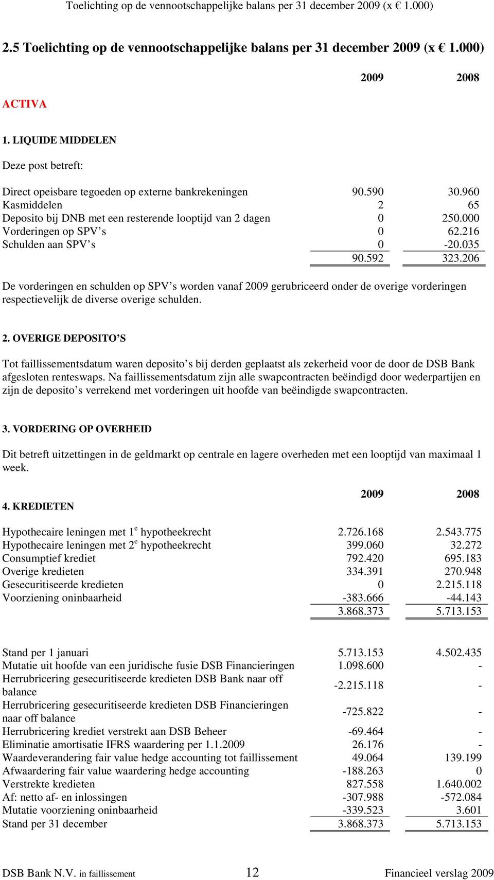 000 Vorderingen op SPV s 0 62.216 Schulden aan SPV s 0-20.035 90.592 323.