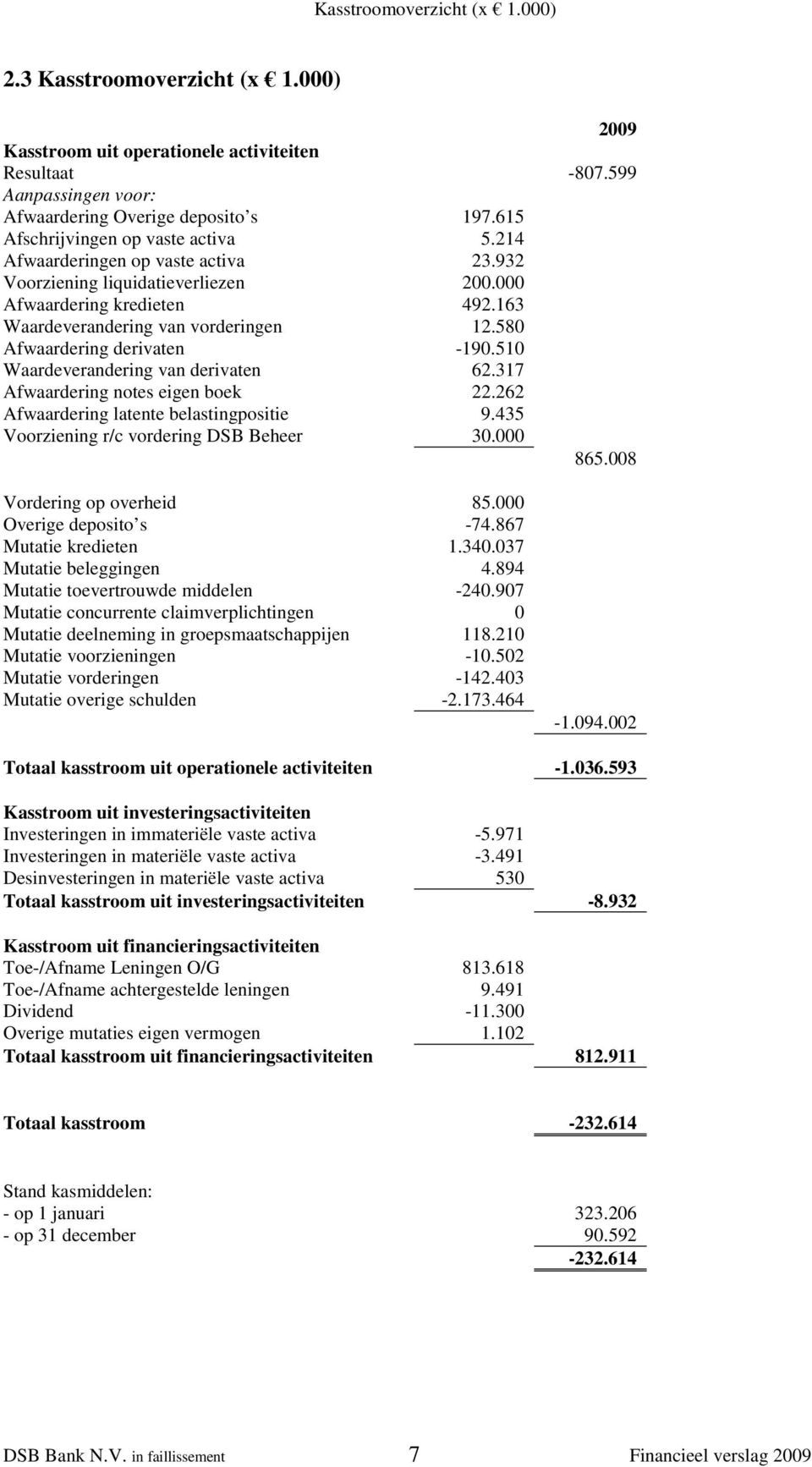 580 Afwaardering derivaten -190.510 Waardeverandering van derivaten 62.317 Afwaardering notes eigen boek 22.262 Afwaardering latente belastingpositie 9.435 Voorziening r/c vordering DSB Beheer 30.