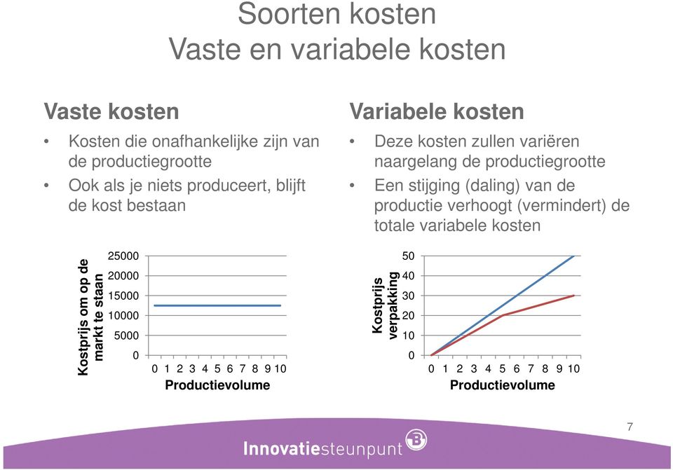 (daling) van de productie verhoogt (vermindert) de totale variabele kosten Kostprijs om op de markt te staan 25000 20000 15000