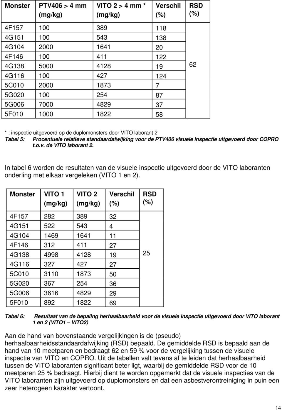 uitgevoerd door COPRO t.o.v. de VITO laborant 2. In tabel 6 worden de resultaten van de visuele inspectie uitgevoerd door de VITO laboranten onderling met elkaar vergeleken (VITO 1 en 2).
