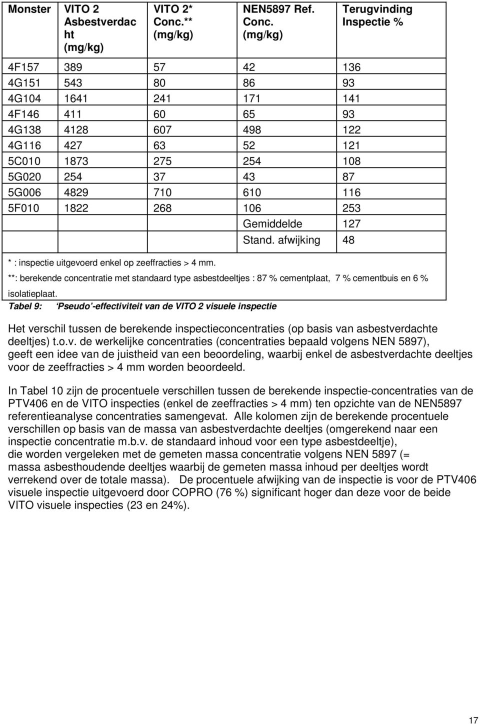 Terugvinding Inspectie % 4F157 389 57 42 136 4G151 543 80 86 93 4G104 1641 241 171 141 4F146 411 60 65 93 4G138 4128 607 498 122 4G116 427 63 52 121 5C010 1873 275 254 108 5G020 254 37 43 87 5G006