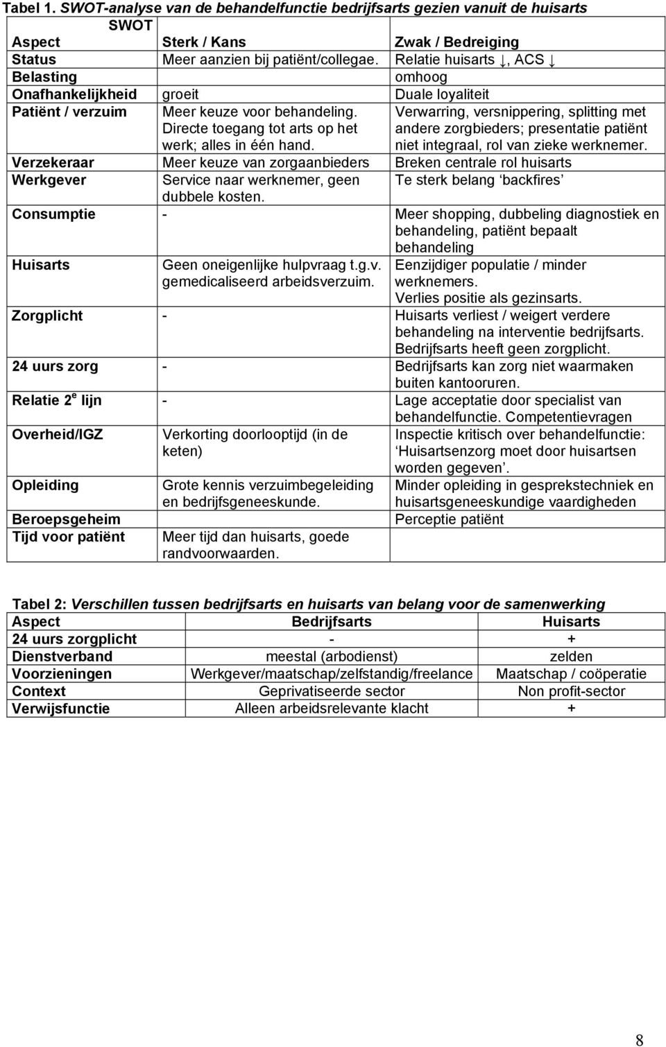 Verwarring, versnippering, splitting met andere zorgbieders; presentatie patiënt niet integraal, rol van zieke werknemer.