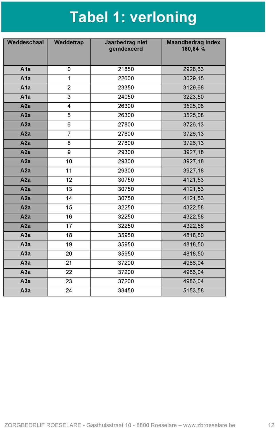 A2a 12 30750 4121,53 A2a 13 30750 4121,53 A2a 14 30750 4121,53 A2a 15 32250 4322,58 A2a 16 32250 4322,58 A2a 17 32250 4322,58 A3a 18 35950 4818,50 A3a 19 35950 4818,50 A3a