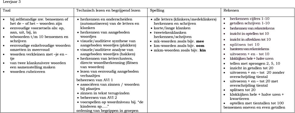 verkleinen met je en tje van twee klankzuivere woorden een samenstelling maken woorden rubriceren herkennen en onderscheiden (automatiseren) van de letters en klanken herkennen van aangeboden