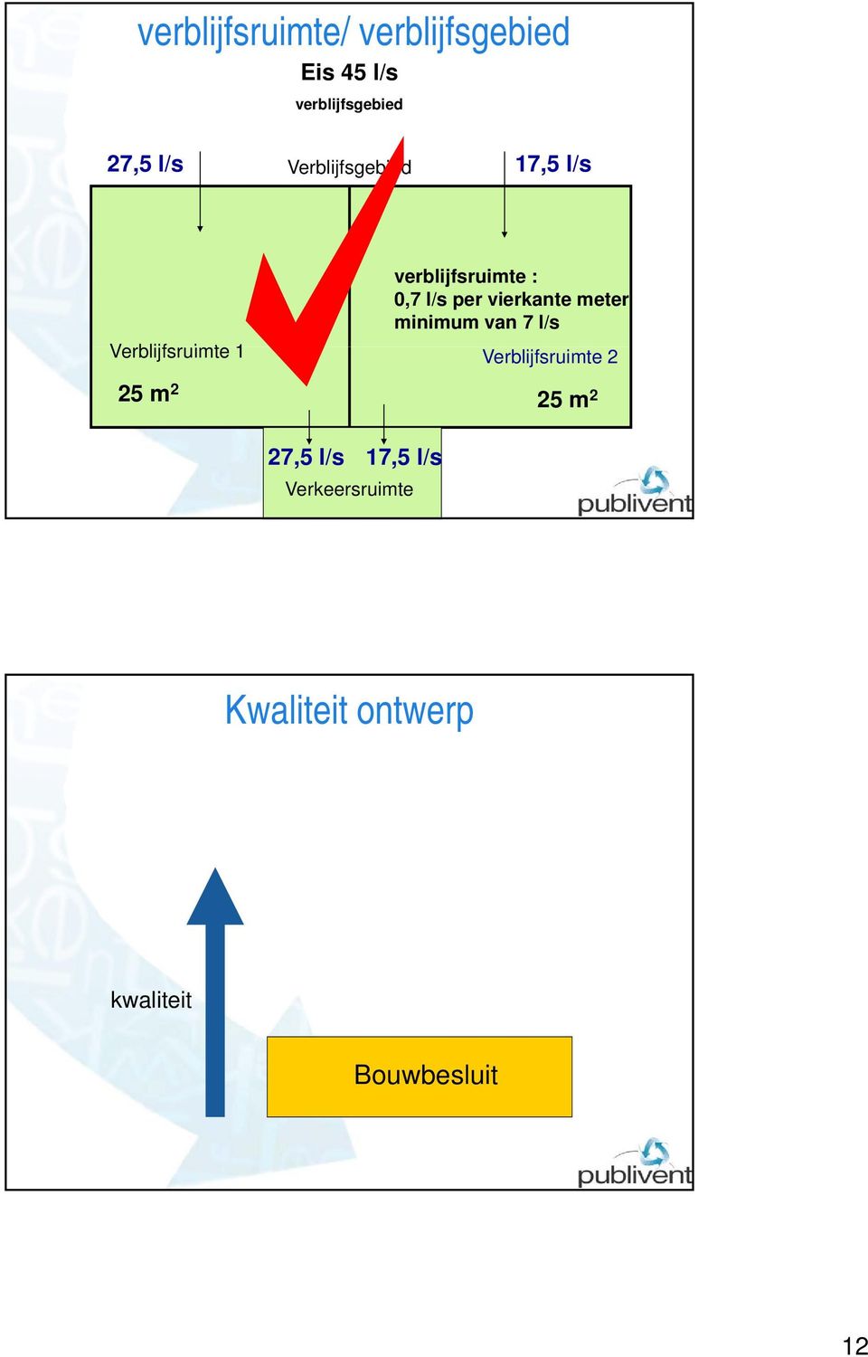 minimum van 7 l/s Verblijfsruimte i 1 Verblijfsruimte 2 25 m 2 25 m 2