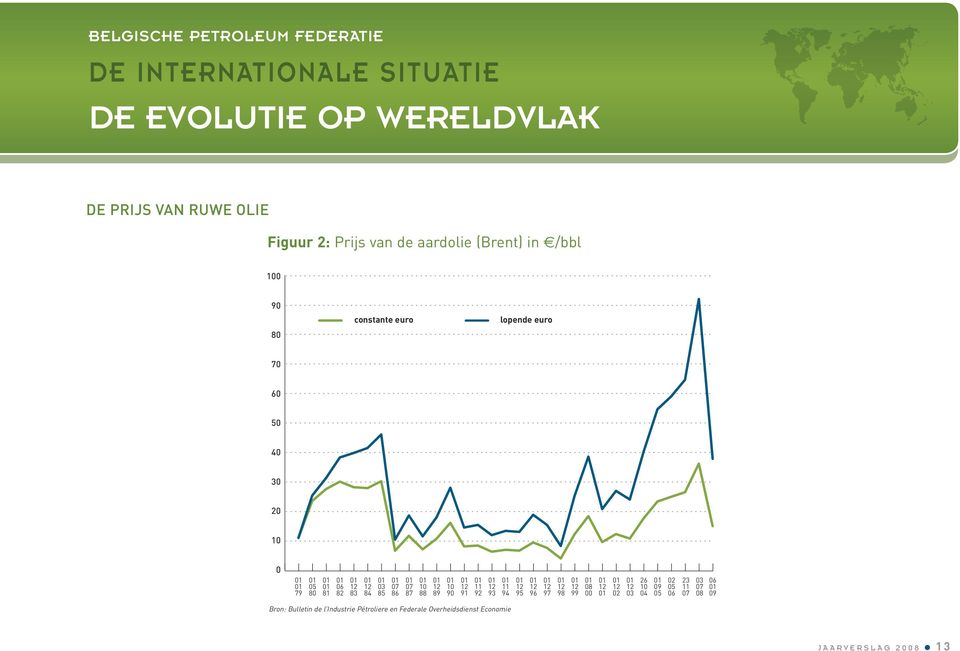 (Brent) in /bbl 100 90 80 constante euro lopende euro 70 60 50 40 30 20 10 0 79 05 80 81 06 82 12 83 12 84 03 85 07 86 07 87 10 88 12 89 10 90 12 91 11 92 12 93 11 94 12 95 12 96 12 97 12 98 12 99 08